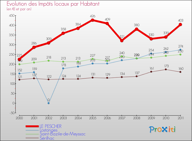 Evolution et montant des impôts locaux par Habitant pour LE PESCHER et les communes proches Comparaison des impôts locaux par habitant pour LE PESCHER et les communes voisines