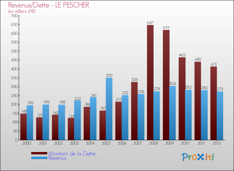 Evolution comparée de la dette et des revenus pour la commune de LE PESCHER de 2000 à 2012 Comparaison de la dette et des revenus pour LE PESCHER de 2000 à 2012