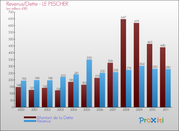 Evolution comparée de la dette et des revenus pour la commune de LE PESCHER de 2000 à 2011 Comparaison de la dette et des revenus pour LE PESCHER de 2000 à 2011
