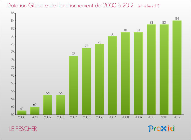 Evolution du montant de la Dotation Globale de Fonctionnement pour la commune de LE PESCHER de 2000 à 2012 Evolution du montant de la Dotation Globale de Fonctionnement pour LE PESCHER de 2000 à 2012