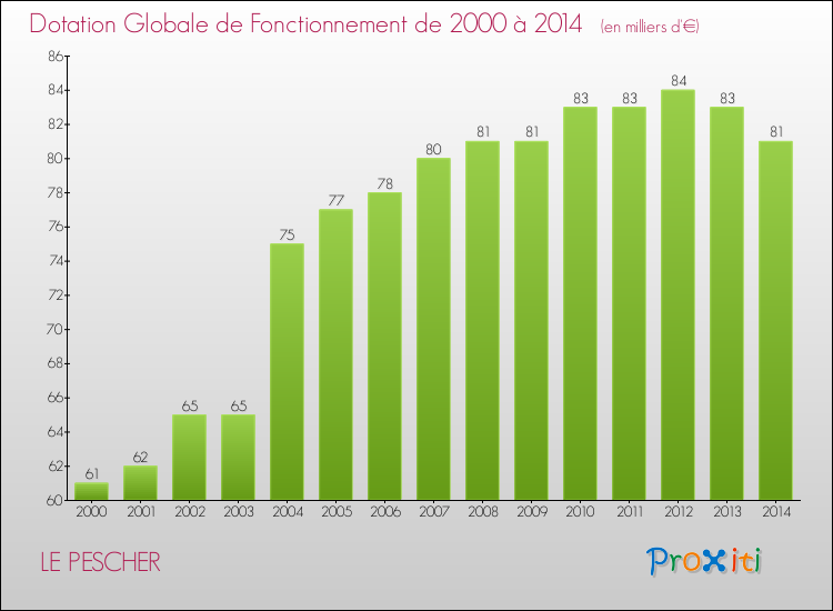 Evolution du montant de la Dotation Globale de Fonctionnement pour la commune de LE PESCHER de 2000 à 2014 Evolution du montant de la Dotation Globale de Fonctionnement pour LE PESCHER de 2000 à 2014