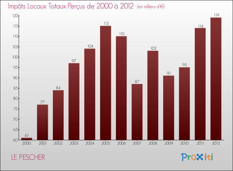 Evolution des Impôts Locaux pour la commune de LE PESCHER de 2000 à 2012 Evolution des Impôts Locaux pour LE PESCHER de 2000 à 2012