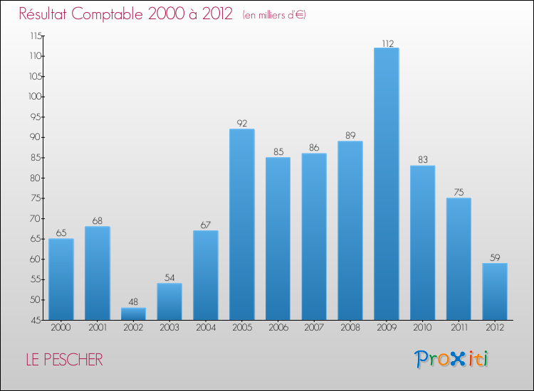Evolution du résultat comptable pour la commune de LE PESCHER de 2000 à 2012 Evolution du résultat comptable pour LE PESCHER de 2000 à 2012