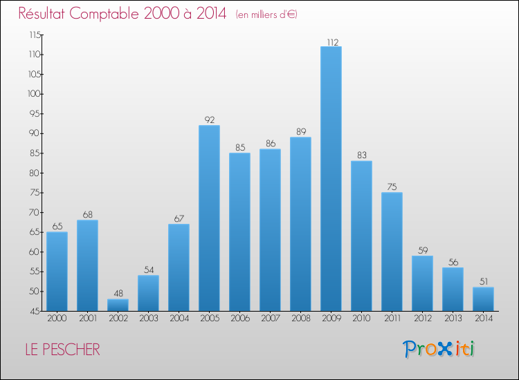 Evolution du résultat comptable pour la commune de LE PESCHER de 2000 à 2014 Evolution du résultat comptable pour LE PESCHER de 2000 à 2014