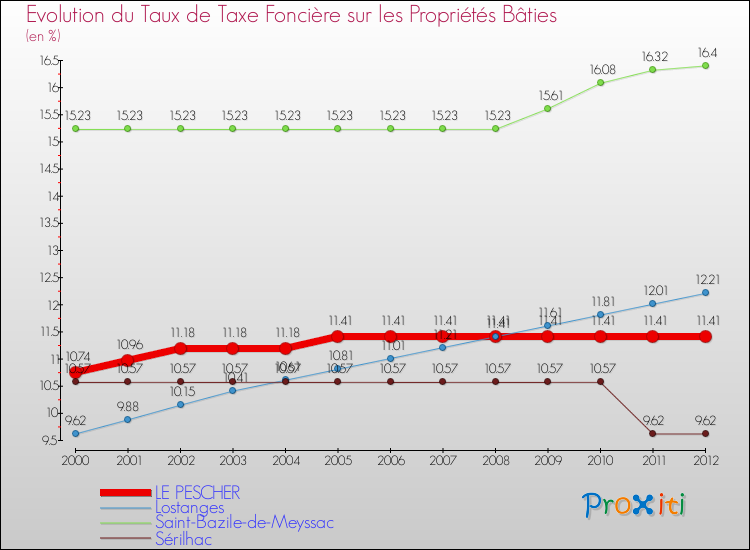 Evolution du taux de la taxe foncière sur le bati pour LE PESCHER et les communes proches de 2000 à 2012 Comparaison des taux de taxe foncière sur le bati pour LE PESCHER et les communes voisines de 2000 à 2012