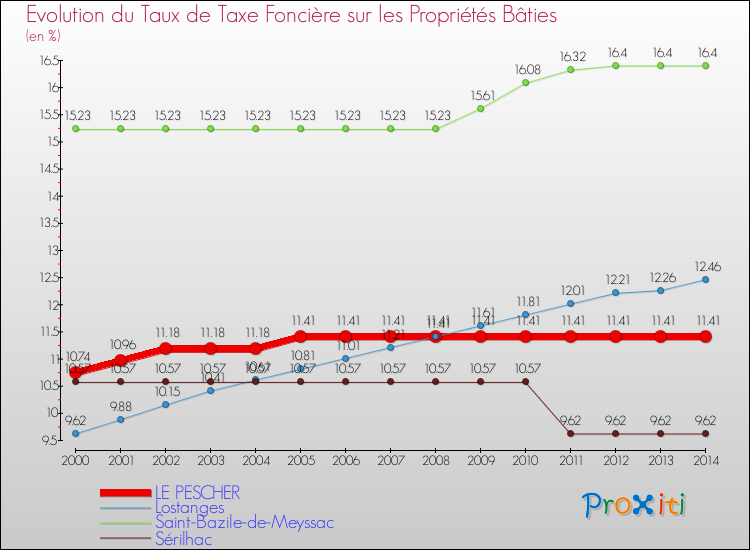 Evolution du taux de la taxe foncière sur le bati pour LE PESCHER et les communes proches de 2000 à 2014 Comparaison des taux de taxe foncière sur le bati pour LE PESCHER et les communes voisines de 2000 à 2014