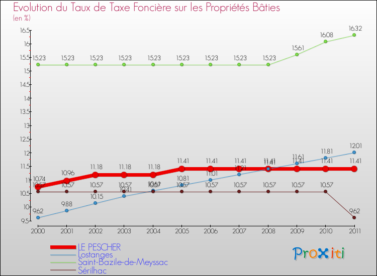 Evolution du taux de la taxe foncière sur le bati pour LE PESCHER et les communes proches Comparaison des taux de taxe foncière sur le bati pour LE PESCHER et les communes voisines