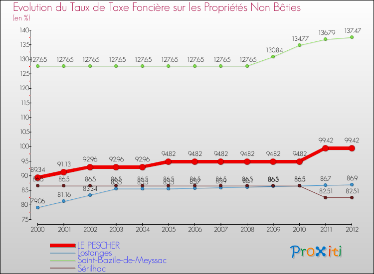 Evolution du taux de la taxe foncière sur les immeubles et terrains non batis pour LE PESCHER et les communes proches de 2000 à 2012 Comparaison des taux de la taxe foncière sur les immeubles et terrains non batis pour LE PESCHER et les communes voisines de 2000 à 2012