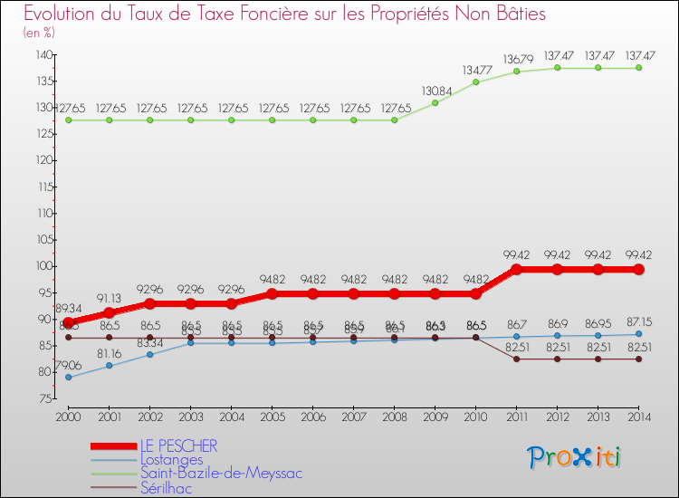 Evolution du taux de la taxe foncière sur les immeubles et terrains non batis pour LE PESCHER et les communes proches de 2000 à 2014 Comparaison des taux de la taxe foncière sur les immeubles et terrains non batis pour LE PESCHER et les communes voisines de 2000 à 2014