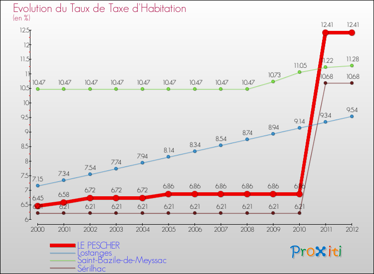 Evolution du taux de la taxe d'habitation pour LE PESCHER et les communes proches Comparaison des taux de la taxe d'habitation pour LE PESCHER et les communes voisines