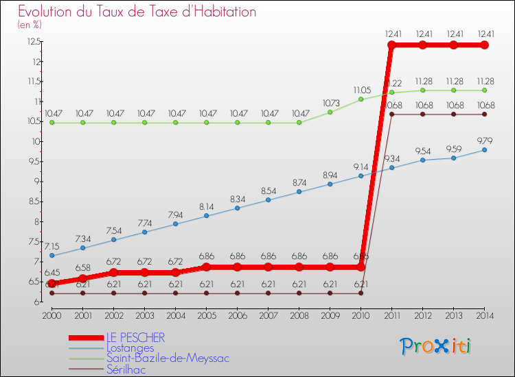 Evolution du taux de la taxe d'habitation pour LE PESCHER et les communes proches de 2000 à 2014 Comparaison des taux de la taxe d'habitation pour LE PESCHER et les communes voisines de 2000 à 2014