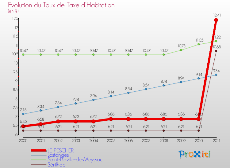 Evolution du taux de la taxe d'habitation pour LE PESCHER et les communes proches Comparaison des taux de la taxe d'habitation pour LE PESCHER et les communes voisines