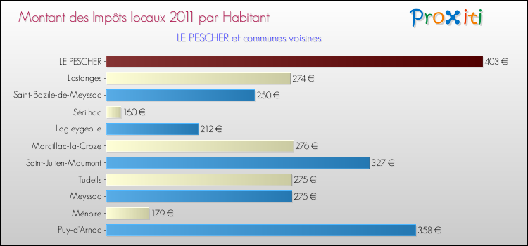 Montant des impôts locaux par Habitant pour LE PESCHER et les communes proches Comparaison des impôts locaux par habitant pour LE PESCHER et les communes voisines