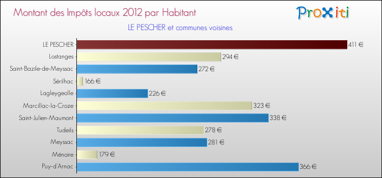 Montant des impôts locaux par Habitant pour LE PESCHER et les communes proches Comparaison des impôts locaux par habitant pour LE PESCHER et les communes voisines