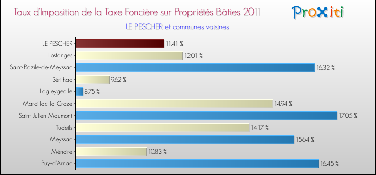 Taux d'imposition de la taxe foncière sur le bati 2011 pour LE PESCHER et les communes proches Comparaison des taux d'imposition de la taxe foncière sur le bati 2011 pour LE PESCHER et les communes voisines