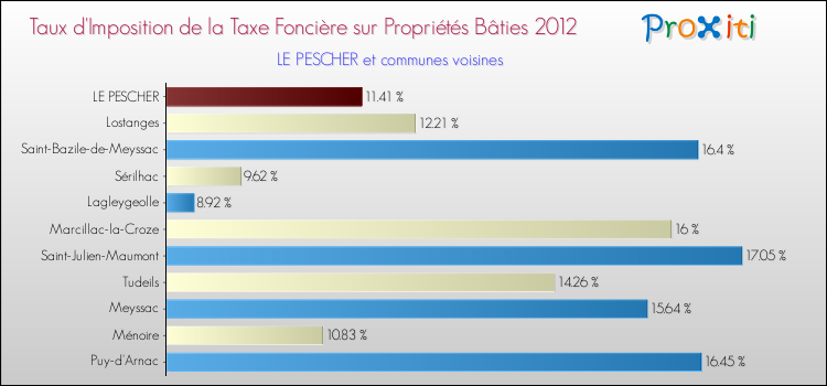 Taux d'imposition de la taxe foncière sur le bati 2012 pour LE PESCHER et les communes proches Comparaison des taux d'imposition de la taxe foncière sur le bati 2012 pour LE PESCHER et les communes voisines