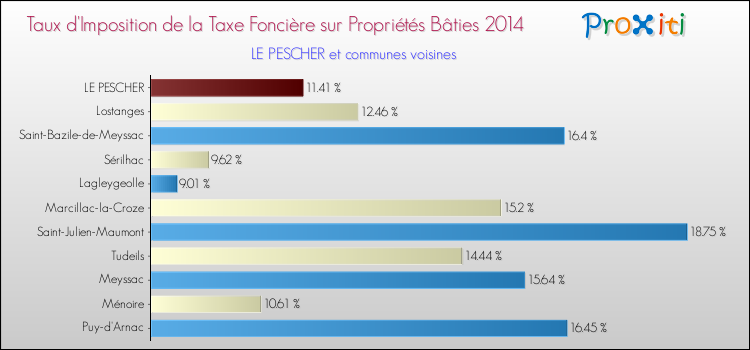 Taux d'imposition de la taxe foncière sur le bati 2014 pour LE PESCHER et les communes proches Comparaison des taux d'imposition de la taxe foncière sur le bati 2014 pour LE PESCHER et les communes voisines