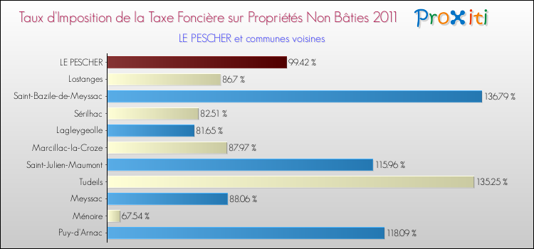 Taux d'imposition de la taxe foncière sur les immeubles et terrains non batis 2011 pour LE PESCHER et les communes proches Comparaison des taux d'imposition de la taxe foncière sur les immeubles et terrains non batis 2011 pour LE PESCHER et les communes voisines