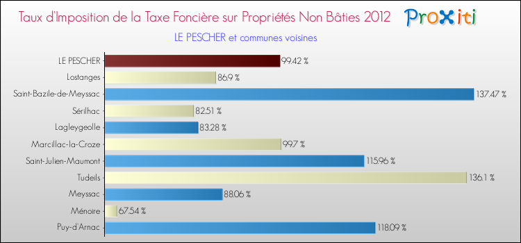 Taux d'imposition de la taxe foncière sur les immeubles et terrains non batis 2012 pour LE PESCHER et les communes proches Comparaison des taux d'imposition de la taxe foncière sur les immeubles et terrains non batis 2012 pour LE PESCHER et les communes voisines