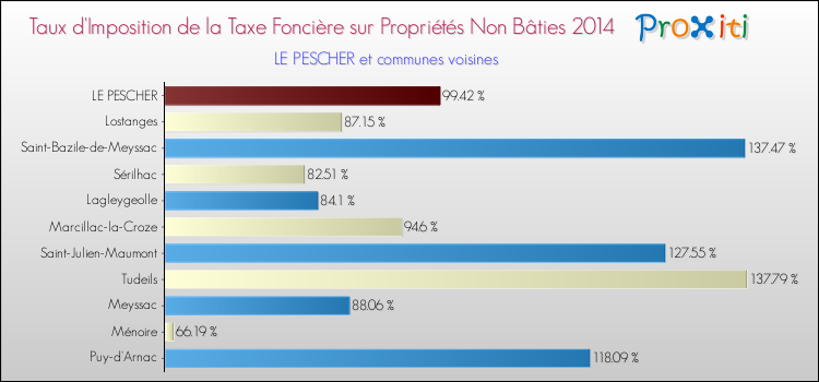 Taux d'imposition de la taxe foncière sur les immeubles et terrains non batis 2014 pour LE PESCHER et les communes proches Comparaison des taux d'imposition de la taxe foncière sur les immeubles et terrains non batis 2014 pour LE PESCHER et les communes voisines