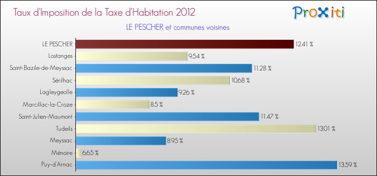 Taux d'imposition de la taxe d'habitation 2012 pour LE PESCHER et les communes proches Comparaison des taux d'imposition de la taxe d'habitation 2012 pour LE PESCHER et les communes voisines