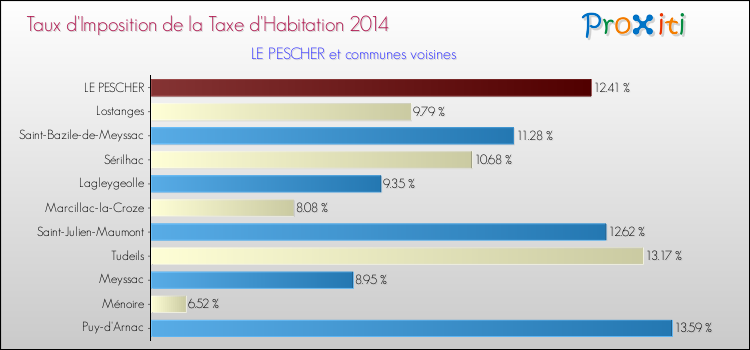 Taux d'imposition de la taxe d'habitation 2014 pour LE PESCHER et les communes proches Comparaison des taux d'imposition de la taxe d'habitation 2014 pour LE PESCHER et les communes voisines