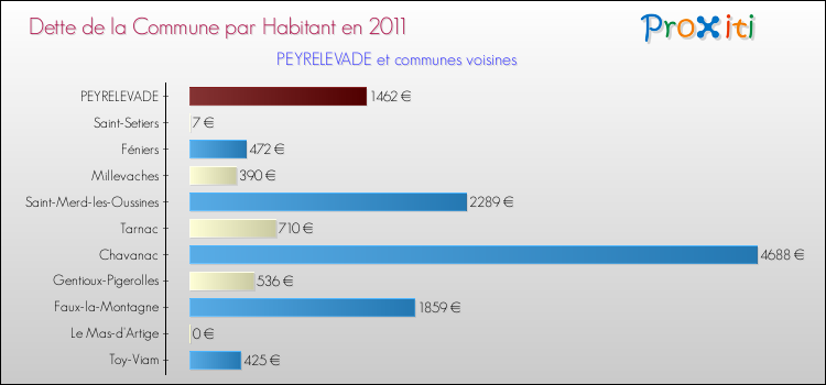 Dette par habitant de la commune en 2011 pour PEYRELEVADE et les communes proches Comparaison de la dette par habitant de la commune en 2011 pour PEYRELEVADE et les communes voisines