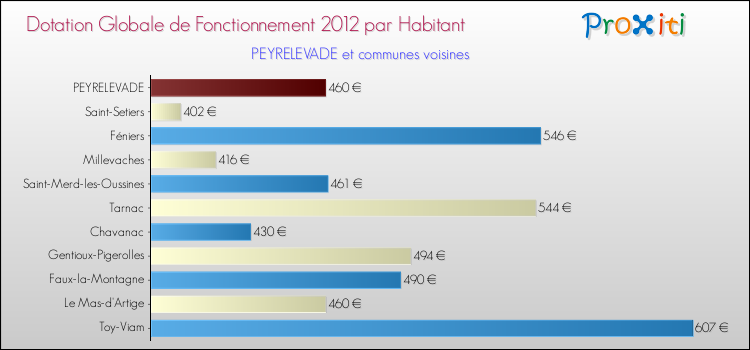 Montant des dotations globales de fonctionnement DGF par Habitant pour PEYRELEVADE et les communes proches Comparaison des des dotations globales de fonctionnement DGF par habitant pour PEYRELEVADE et les communes voisines