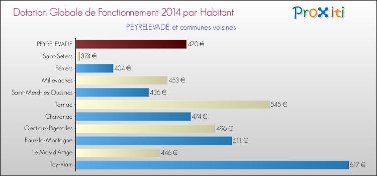 Montant des dotations globales de fonctionnement DGF par Habitant pour PEYRELEVADE et les communes proches en 2014. Comparaison des des dotations globales de fonctionnement DGF par habitant pour PEYRELEVADE et les communes voisines en 2014.