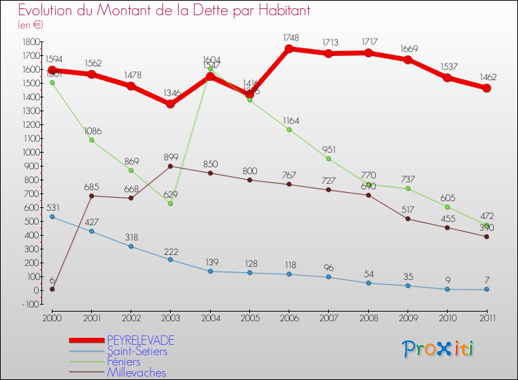Evolution de la dette par habitant pour la commune de PEYRELEVADE et les communes proches Comparaison de la dette par habitant pour PEYRELEVADE et les communes voisines