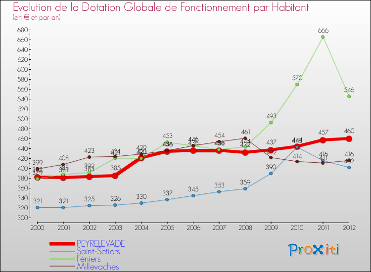 Evolution et montant de la dotation globale de fonctionnement par Habitant pour PEYRELEVADE et les communes proches Comparaison des dotations globales de fonctionnement par habitant pour PEYRELEVADE et les communes voisines