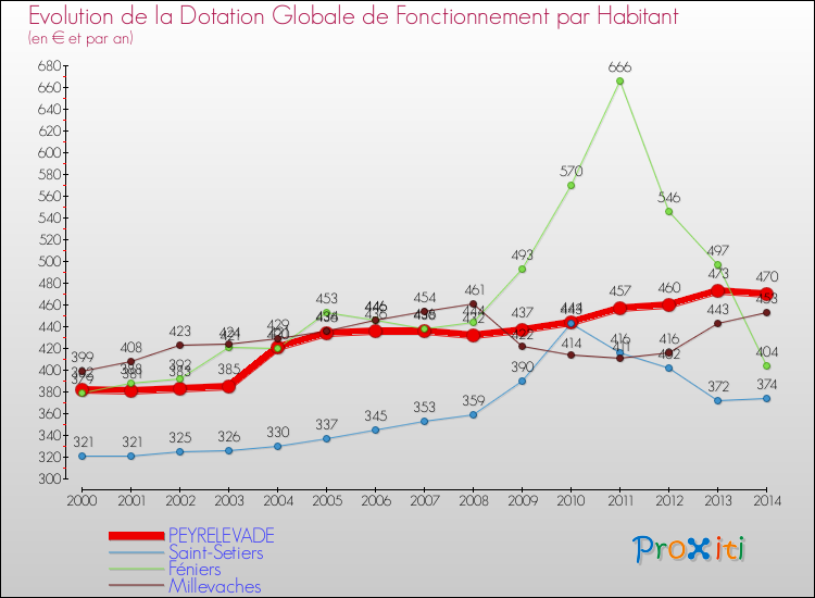 Evolution et montant de la dotation globale de fonctionnement par Habitant pour PEYRELEVADE et les communes proches de 2000 à 2014. Comparaison des dotations globales de fonctionnement par habitant pour PEYRELEVADE et les communes voisines de 2000 à 2014.