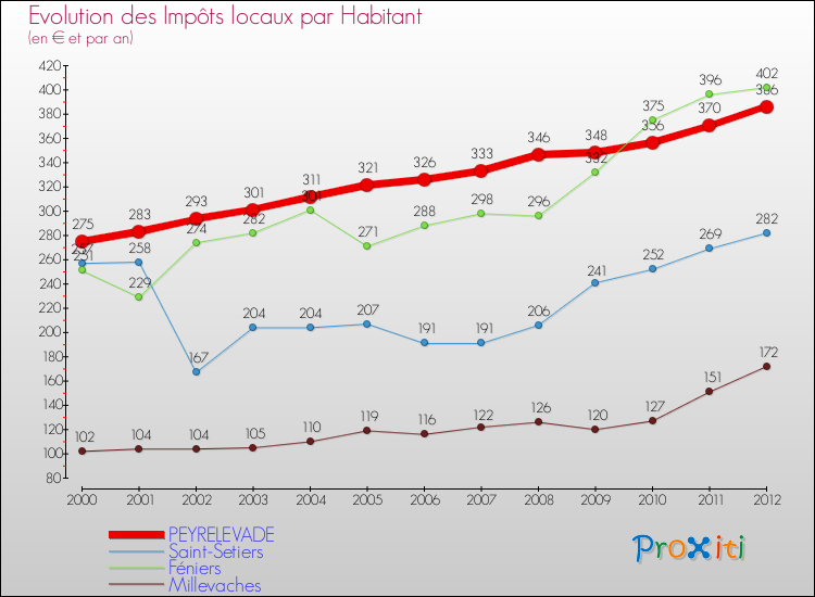Evolution et montant des impôts locaux par Habitant pour PEYRELEVADE et les communes proches Comparaison des impôts locaux par habitant pour PEYRELEVADE et les communes voisines