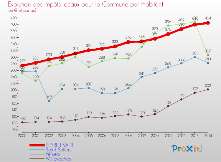 Evolution et montant des impôts locaux par Habitant pour PEYRELEVADE et les communes proches de 2000 à 2014 Comparaison des impôts locaux par habitant pour PEYRELEVADE et les communes voisines de 2000 à 2014