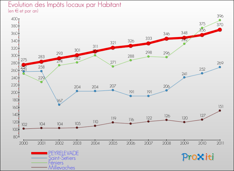 Evolution et montant des impôts locaux par Habitant pour PEYRELEVADE et les communes proches Comparaison des impôts locaux par habitant pour PEYRELEVADE et les communes voisines