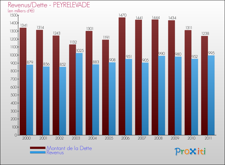 Evolution comparée de la dette et des revenus pour la commune de PEYRELEVADE de 2000 à 2011 Comparaison de la dette et des revenus pour PEYRELEVADE de 2000 à 2011