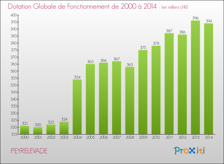 Evolution du montant de la Dotation Globale de Fonctionnement pour la commune de PEYRELEVADE de 2000 à 2014 Evolution du montant de la Dotation Globale de Fonctionnement pour PEYRELEVADE de 2000 à 2014