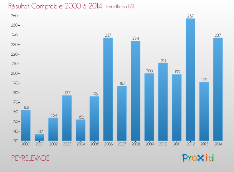 Evolution du résultat comptable pour la commune de PEYRELEVADE de 2000 à 2014 Evolution du résultat comptable pour PEYRELEVADE de 2000 à 2014
