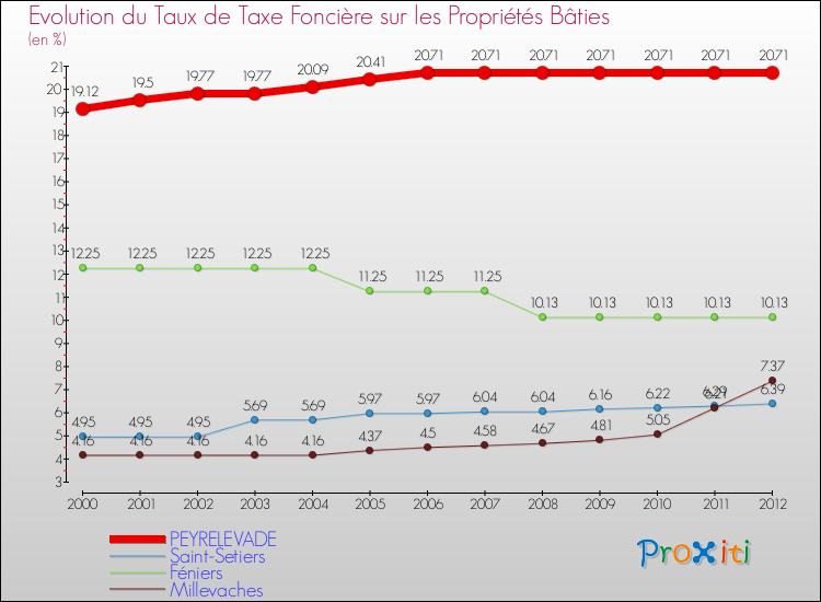Evolution du taux de la taxe foncière sur le bati pour PEYRELEVADE et les communes proches de 2000 à 2012 Comparaison des taux de taxe foncière sur le bati pour PEYRELEVADE et les communes voisines de 2000 à 2012