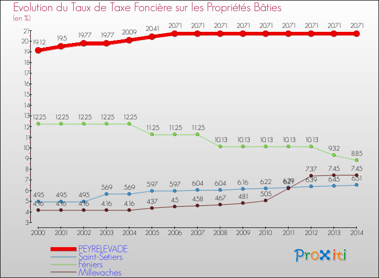 Evolution du taux de la taxe foncière sur le bati pour PEYRELEVADE et les communes proches de 2000 à 2014 Comparaison des taux de taxe foncière sur le bati pour PEYRELEVADE et les communes voisines de 2000 à 2014