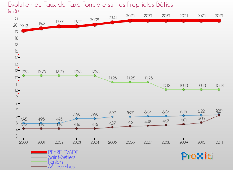 Evolution du taux de la taxe foncière sur le bati pour PEYRELEVADE et les communes proches Comparaison des taux de taxe foncière sur le bati pour PEYRELEVADE et les communes voisines