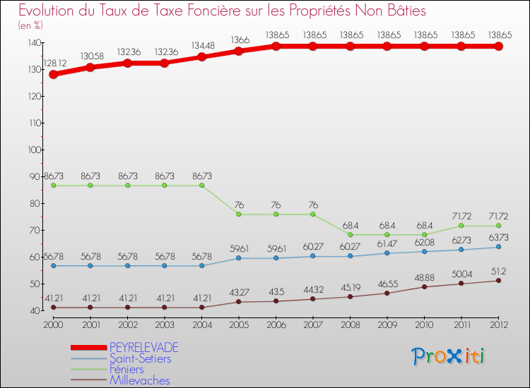 Evolution du taux de la taxe foncière sur les immeubles et terrains non batis pour PEYRELEVADE et les communes proches de 2000 à 2012 Comparaison des taux de la taxe foncière sur les immeubles et terrains non batis pour PEYRELEVADE et les communes voisines de 2000 à 2012