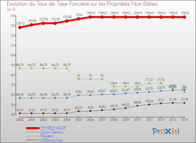 Evolution du taux de la taxe foncière sur les immeubles et terrains non batis pour PEYRELEVADE et les communes proches de 2000 à 2014 Comparaison des taux de la taxe foncière sur les immeubles et terrains non batis pour PEYRELEVADE et les communes voisines de 2000 à 2014