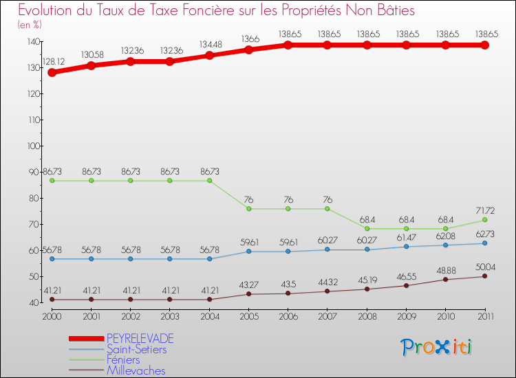 Evolution du taux de la taxe foncière sur les immeubles et terrains non batis pour PEYRELEVADE et les communes proches Comparaison des taux de la taxe foncière sur les immeubles et terrains non batis pour PEYRELEVADE et les communes voisines