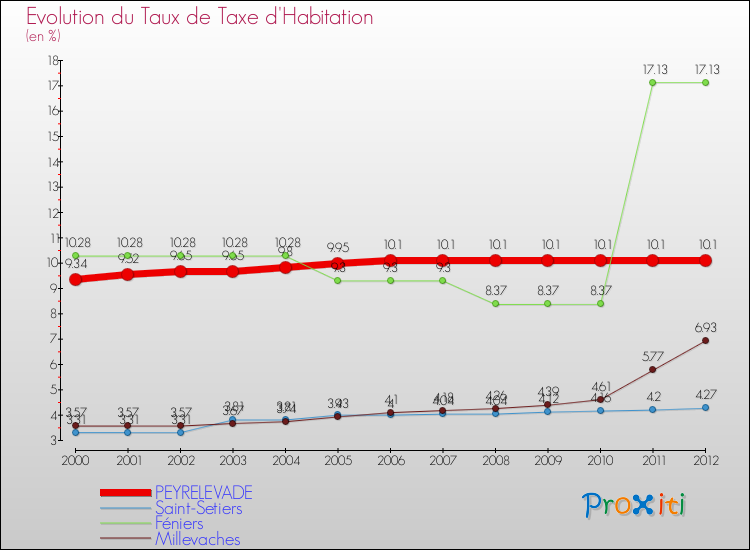 Evolution du taux de la taxe d'habitation pour PEYRELEVADE et les communes proches Comparaison des taux de la taxe d'habitation pour PEYRELEVADE et les communes voisines
