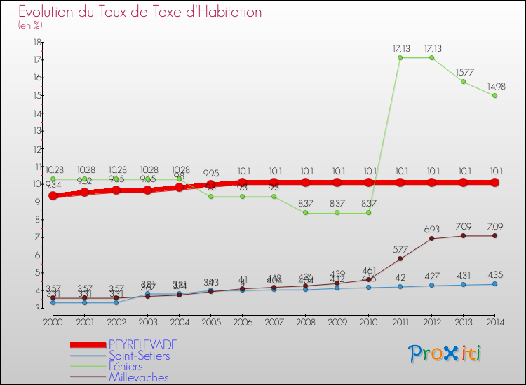 Evolution du taux de la taxe d'habitation pour PEYRELEVADE et les communes proches de 2000 à 2014 Comparaison des taux de la taxe d'habitation pour PEYRELEVADE et les communes voisines de 2000 à 2014