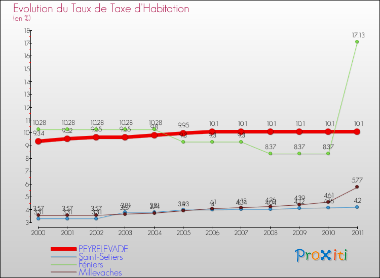 Evolution du taux de la taxe d'habitation pour PEYRELEVADE et les communes proches Comparaison des taux de la taxe d'habitation pour PEYRELEVADE et les communes voisines