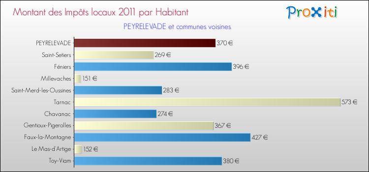 Montant des impôts locaux par Habitant pour PEYRELEVADE et les communes proches Comparaison des impôts locaux par habitant pour PEYRELEVADE et les communes voisines