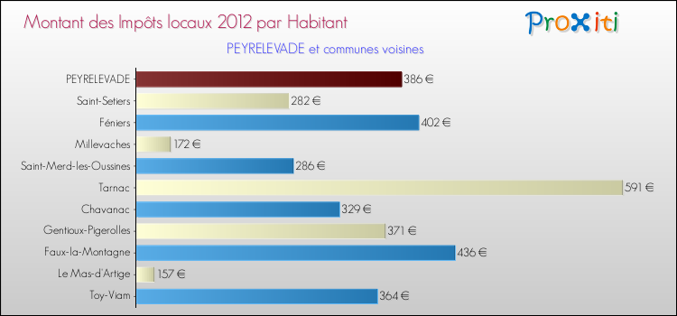 Montant des impôts locaux par Habitant pour PEYRELEVADE et les communes proches Comparaison des impôts locaux par habitant pour PEYRELEVADE et les communes voisines