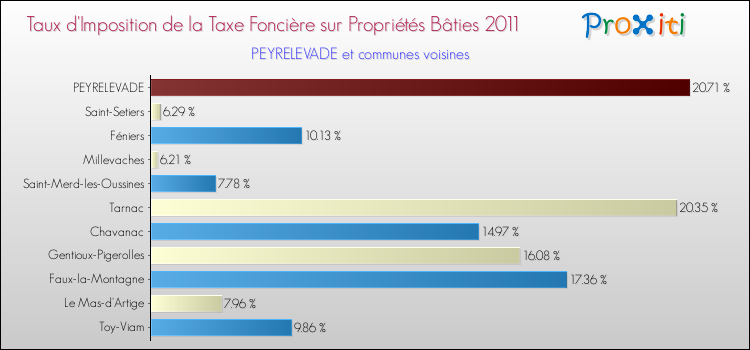 Taux d'imposition de la taxe foncière sur le bati 2011 pour PEYRELEVADE et les communes proches Comparaison des taux d'imposition de la taxe foncière sur le bati 2011 pour PEYRELEVADE et les communes voisines